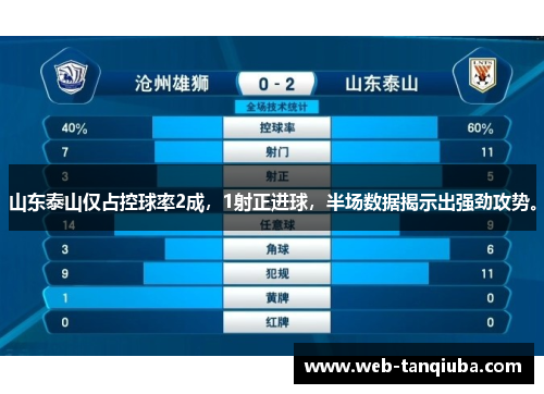 山东泰山仅占控球率2成，1射正进球，半场数据揭示出强劲攻势。